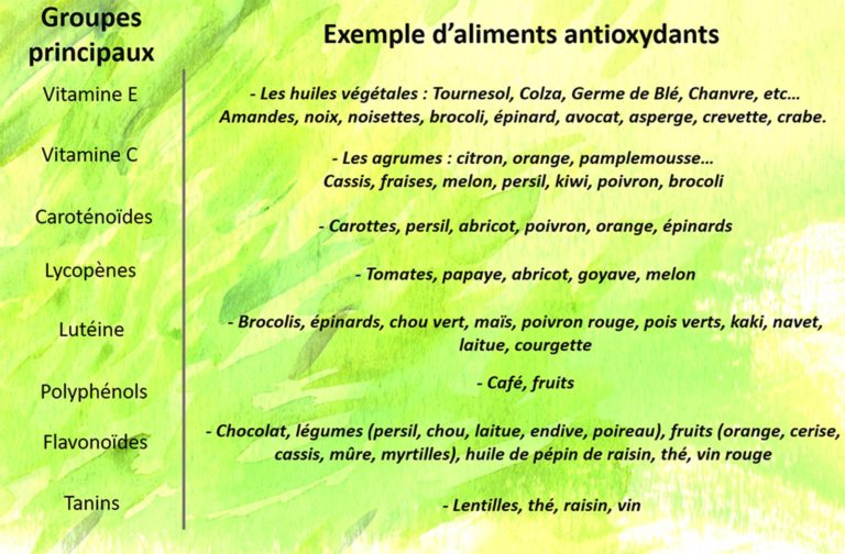 aliments antioxydants vitamines anti vieillissement alimentation