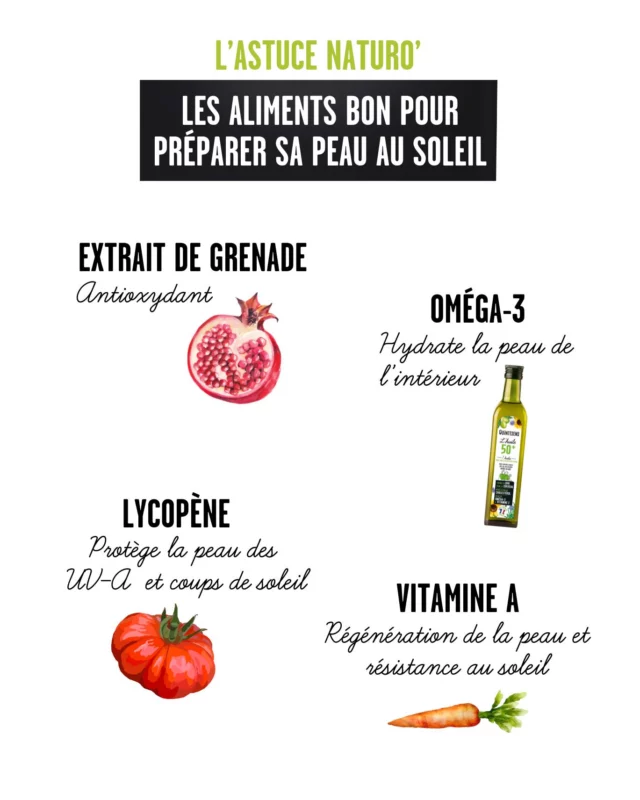 🌞 Et si on préparait aussi notre peau de l’intérieur ?

On pense souvent à la crème solaire (et c’est indispensable !), mais on oublie que notre alimentation peut aussi nous protéger.

La micronutrition joue un rôle clé pour :
- stimuler la production de mélanine
- protéger l’ADN des cellules
- limiter l’inflammation et les rougeurs
et favoriser un bronzage progressif et uniforme

Voici 4 nutriments naturels et scientifiquement reconnus pour renforcer la peau face au soleil :

🍅 Lycopène – présent dans la tomate cuite
→ Protège la peau des UV-A et diminue les coups de soleil

🥕 Vitamine A – carottes, patate douce
→ Favorise la régénération cellulaire et améliore la résistance cutanée

🍇 Extrait de grenade
→ Antioxydant, il aide à prévenir les dommages oxydatifs dus aux UV

🌱 Oméga-3 – Nos mélange d’huiles riche en Oméga-3 et DHA
→ Hydratent la peau, réduisent l’inflammation et les réactions cutanées après exposition

Et vous, quel aliment glissez-vous dans votre assiette avant l’été ?

#quintesens #micronutrition #lycopène #omega3 #vitamineA  #lasantédanslassiette